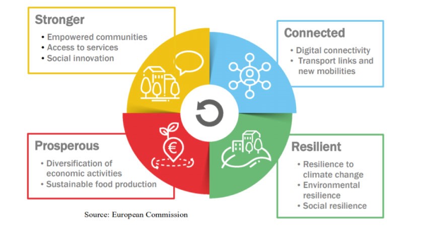 圖一 歐盟農村願景之行動綱領